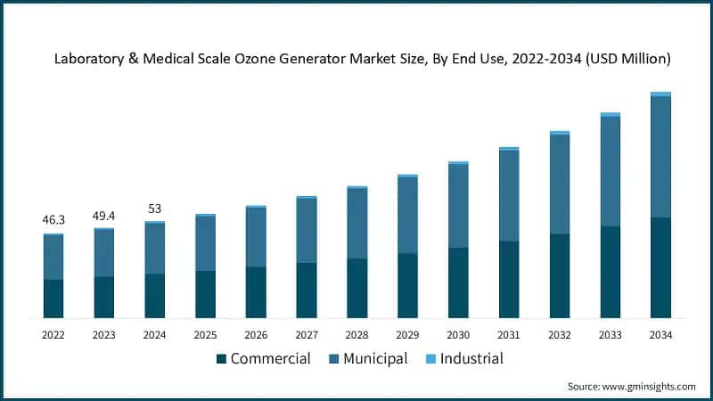 Laboratory & Medical Scale Ozone Generator Market Size, By End Use, 2022-2034 (USD Million)