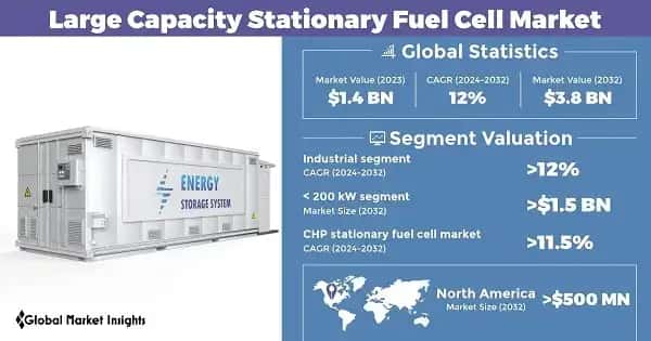 Large Capacity Stationary Fuel Cell Market