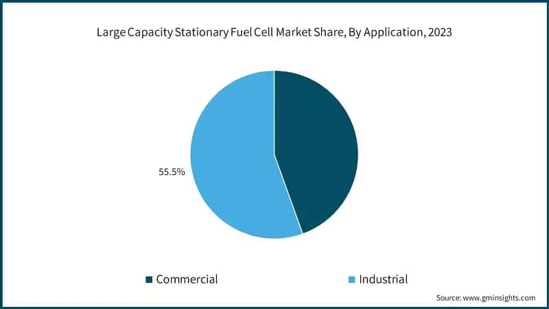 Large Capacity Stationary Fuel Cell Market Share, By Application, 2023
