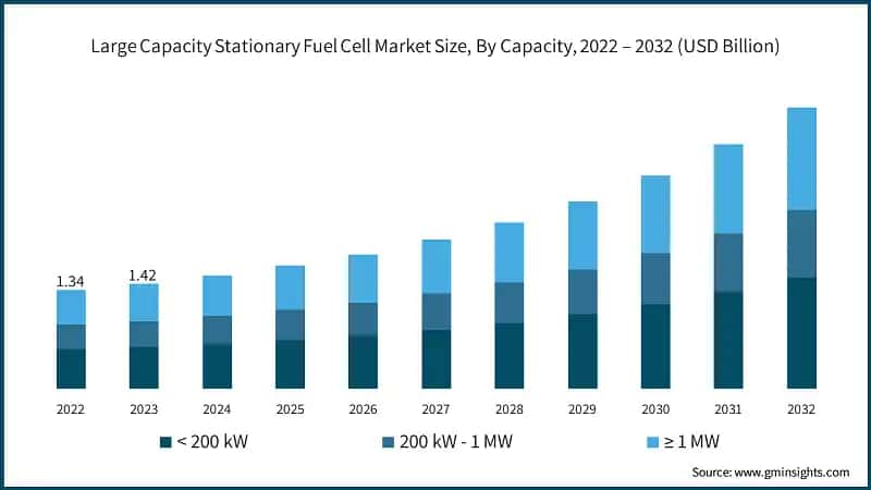 Large Capacity Stationary Fuel Cell Market Size, By Capacity, 2022 – 2032 (USD Billion)