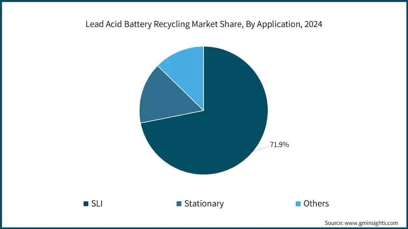 Lead Acid Battery Recycling Market Share, By Application, 2024