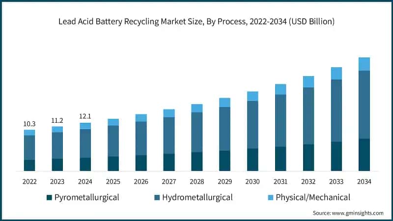 Lead Acid Battery Recycling Market Size, By Process, 2022-2034 (USD Billion)