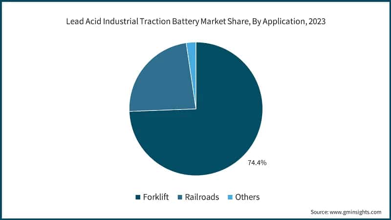 Lead Acid Industrial Traction Battery Market Share, By Application, 2023