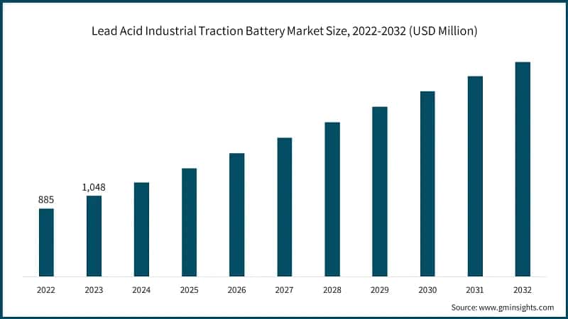 Lead Acid Industrial Traction Battery Market Size, 2022-2032 (USD Million)