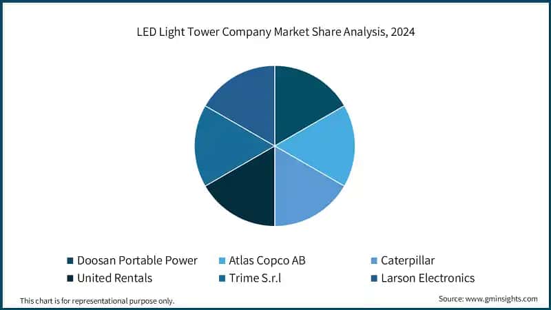 LED Light Tower Company Market Share Analysis, 2024