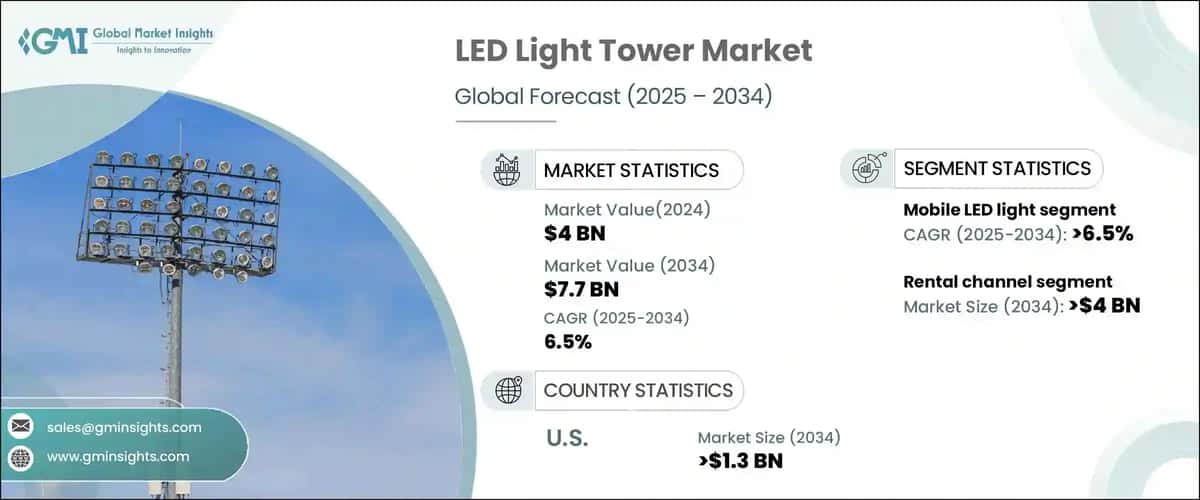 LED Light Tower Market