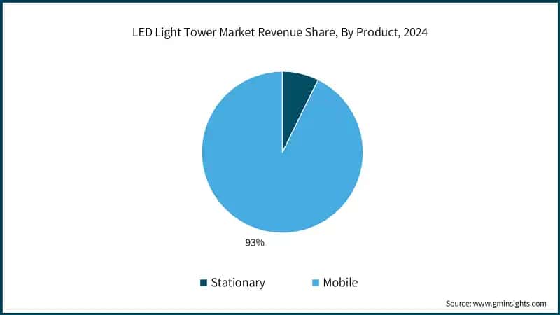 LED Light Tower Market Revenue Share, By Product, 2024