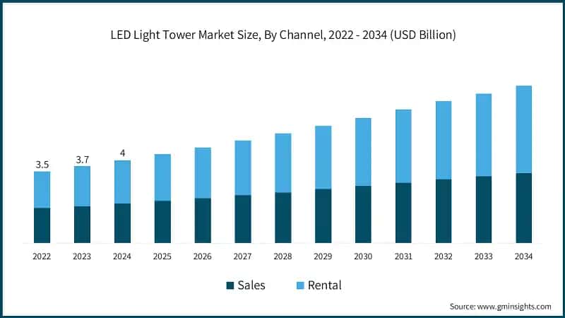 LED Light Tower Market Size, By Channel, 2022 - 2034 (USD Billion)