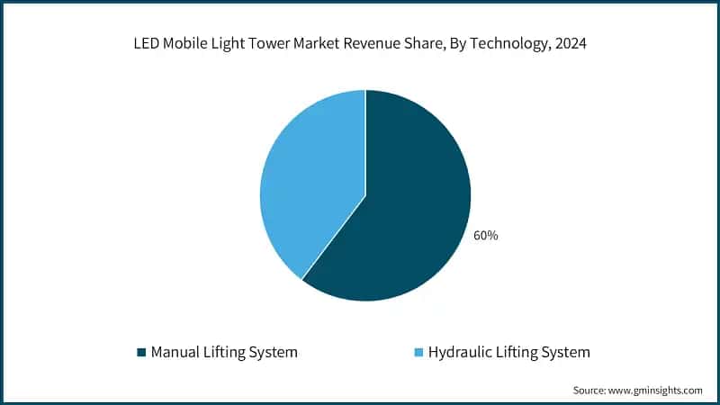 LED Mobile Light Tower Market Revenue Share, By Technology, 2024