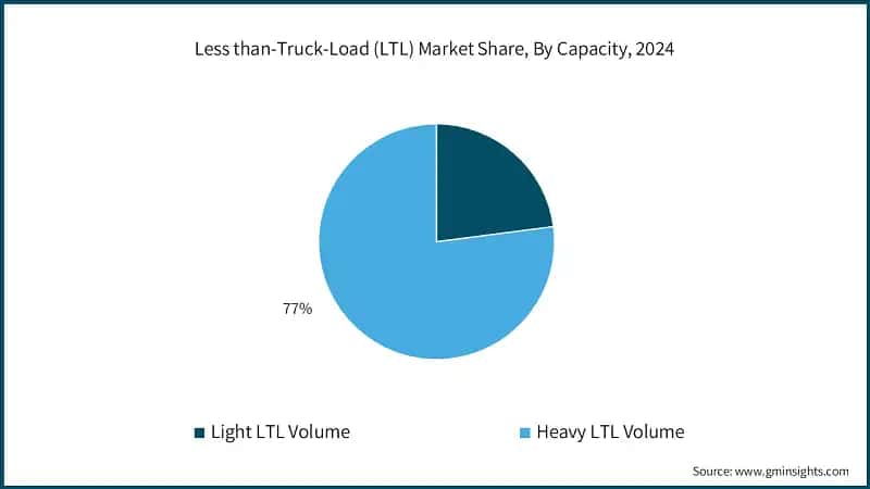 Less than-Truck-Load (LTL) Market Share, By Capacity, 2024