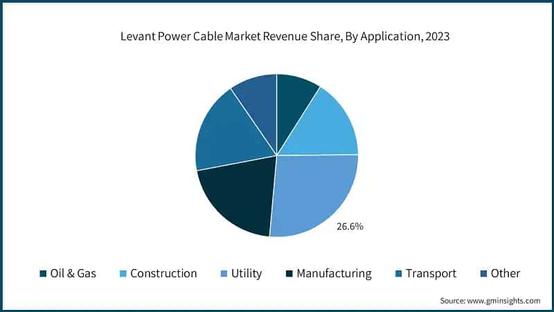 Levant Power Cable Market Revenue Share, By Application, 2023