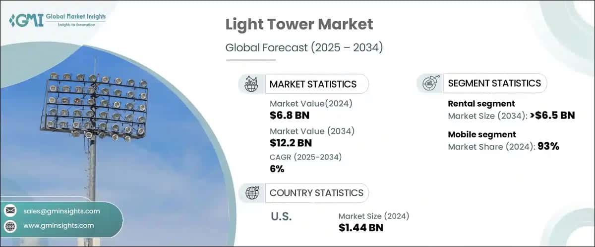 Light Tower Market