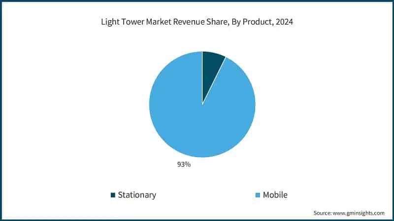 Light Tower Market Revenue Share, By Product, 2024