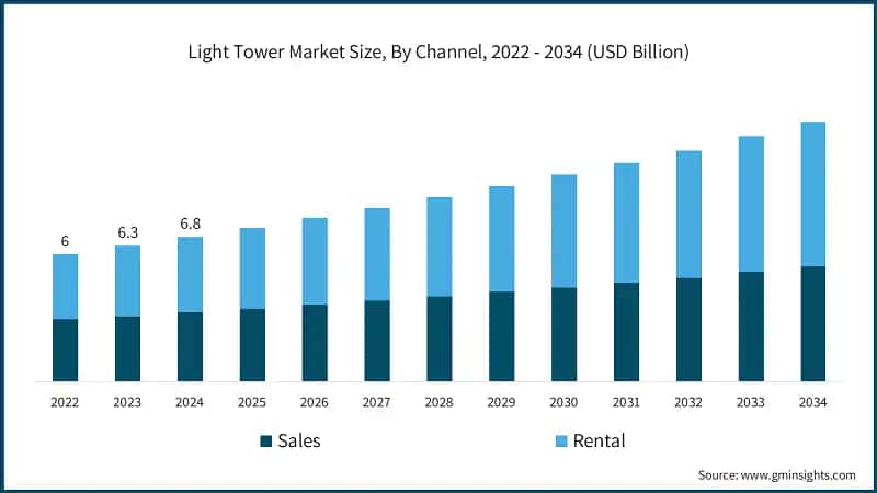 Light Tower Market Size, By Channel, 2022 - 2034 (USD Billion)