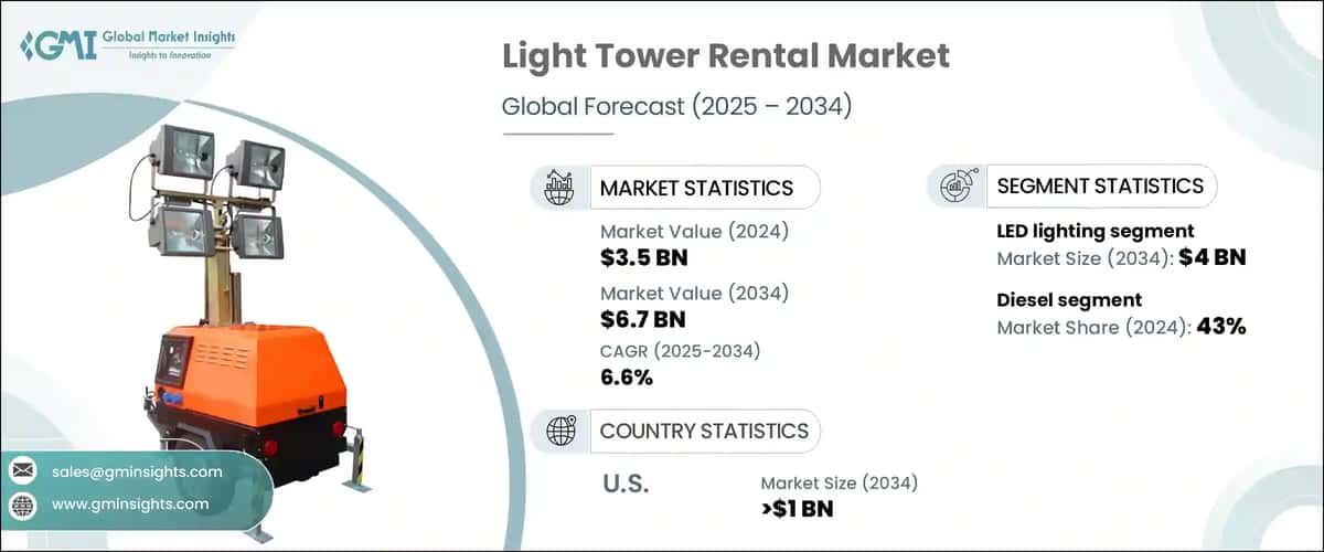 Light Tower Rental Market