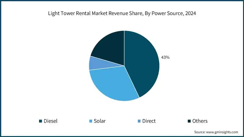 Light Tower Rental Market Revenue Share, By Power Source, 2024