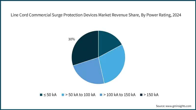 Line Cord Commercial Surge Protection Devices Market Revenue Share, By Power Rating, 2024