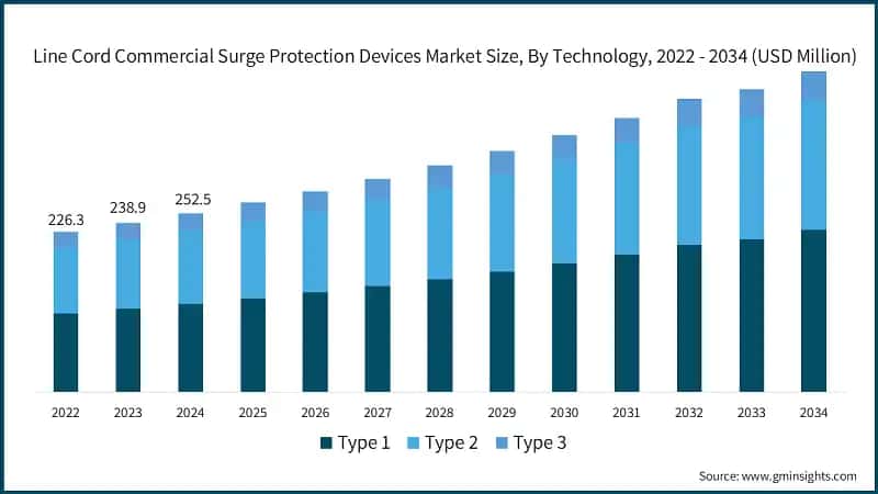 Line Cord Commercial Surge Protection Devices Market Size, By Technology, 2022 - 2034 (USD Million)