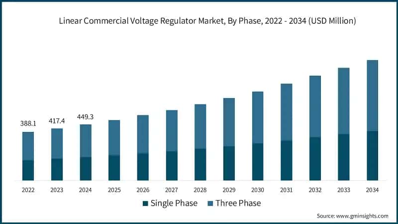 Linear Commercial Voltage Regulator Market, By Phase, 2022 - 2034 (USD Million)