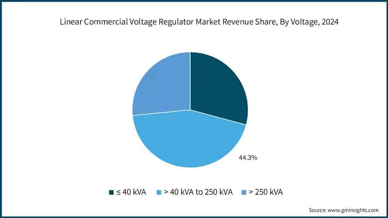 Linear Commercial Voltage Regulator Market Revenue Share, By Voltage, 2024