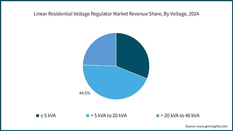 Linear Residential Voltage Regulator Market Revenue Share, By Voltage, 2024