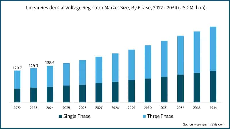Linear Residential Voltage Regulator Market Size, By Phase, 2022 - 2034 (USD Million)