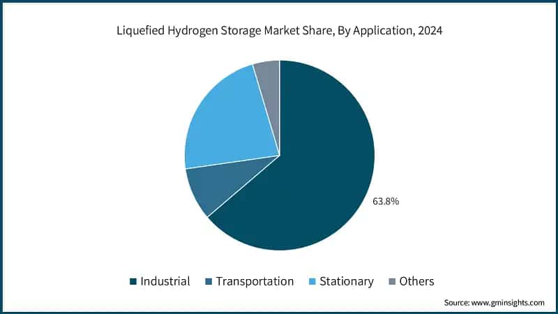 Liquefied Hydrogen Storage Market Share, By Application, 2024