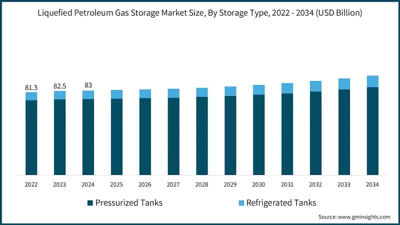 Liquefied Petroleum Gas Storage Market Size, By Storage Type, 2022 - 2034 (USD Billion)