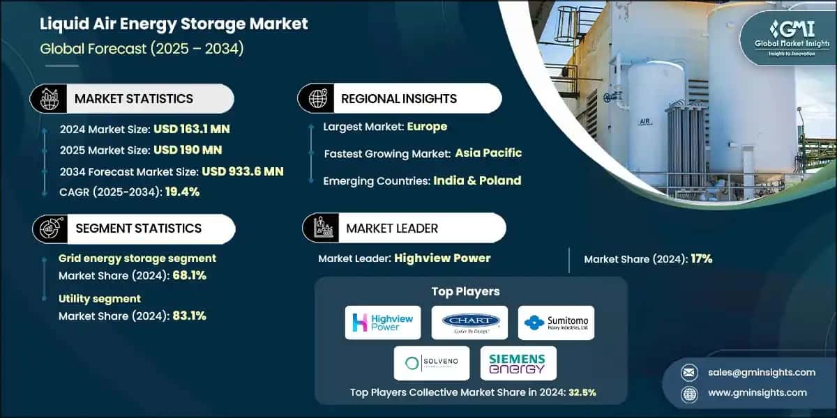 Liquid Air Energy Storage Market