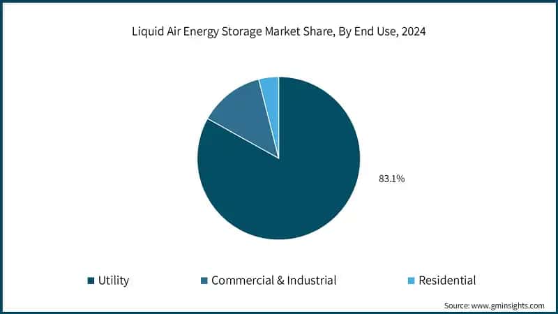 Liquid Air Energy Storage Market Share, By End Use, 2024