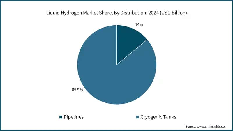Liquid Hydrogen Market Share, By Distribution, 2024 (USD Billion)