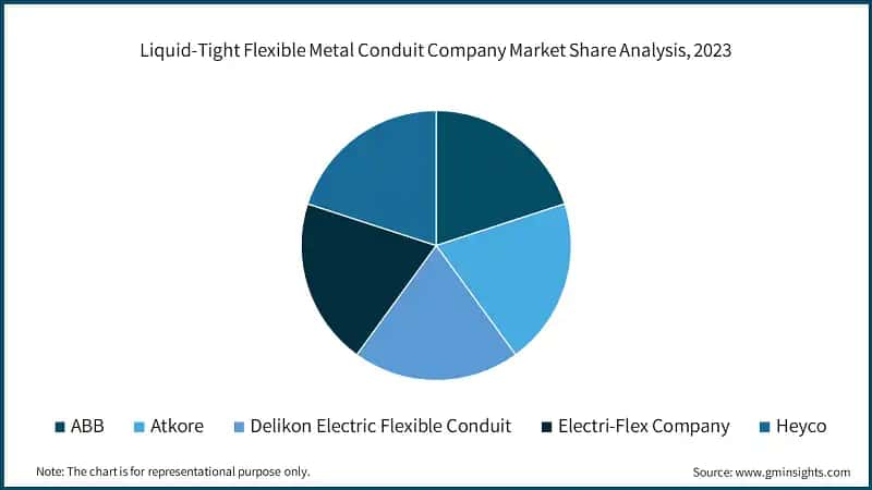 Liquid-Tight Flexible Metal Conduit Company Market Share Analysis, 2023