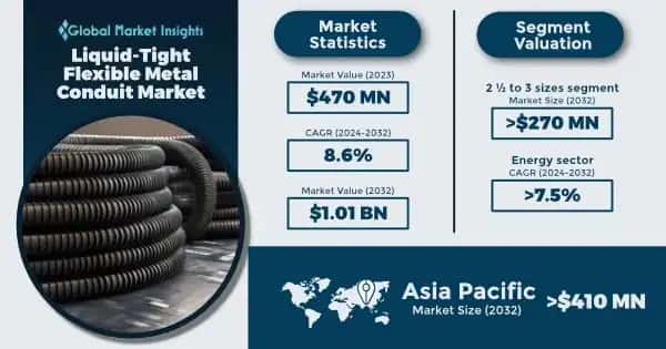 Liquid-Tight Flexible Metal Conduit Market