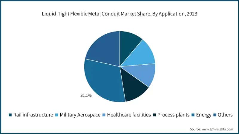Liquid-Tight Flexible Metal Conduit Market Share, By Application, 2023