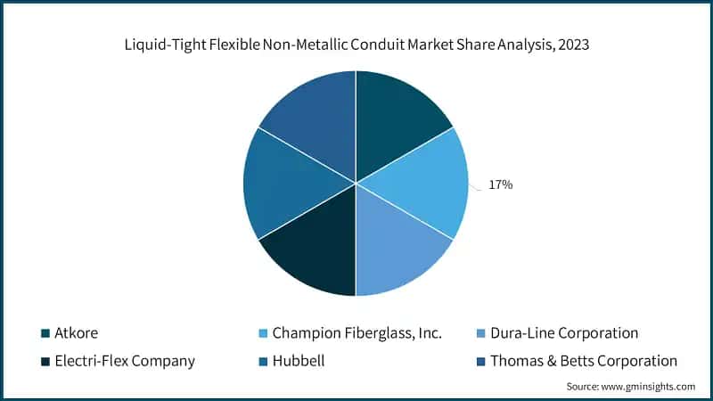 Liquid-Tight Flexible Non-Metallic Conduit Market Share Analysis, 2023