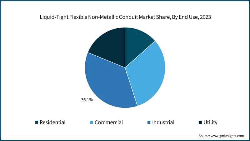 Liquid-Tight Flexible Non-Metallic Conduit Market Share, By End Use, 2023