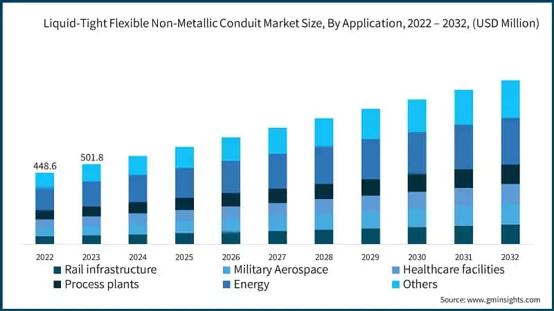 Liquid-Tight Flexible Non-Metallic Conduit Market Size, By Application, 2022 – 2032, (USD Million)