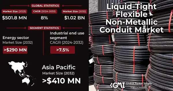 Liquid-Tight Flexible Non-Metallic Conduit Market