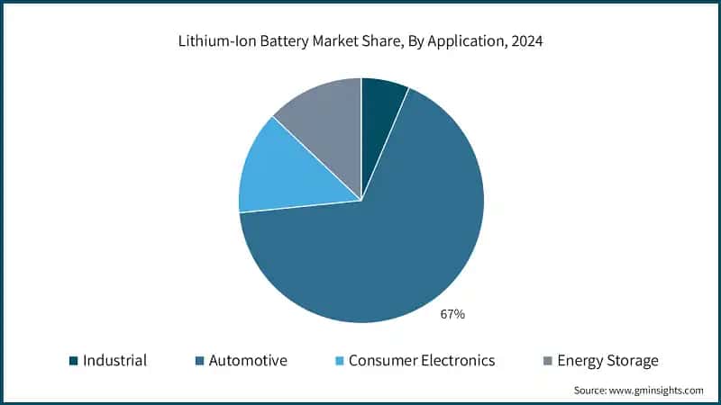 Lithium-Ion Battery Market Share, By Application, 2024