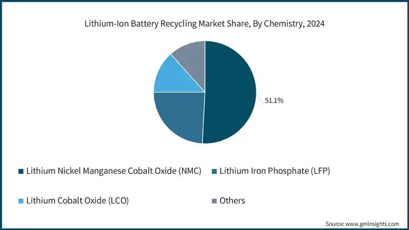 Lithium-Ion Battery Recycling Market Share, By Chemistry, 2024