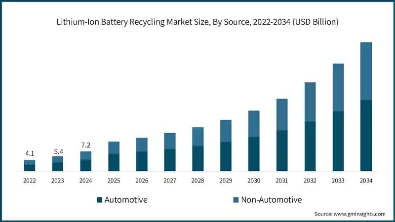 Lithium-Ion Battery Recycling Market Size, By Source, 2022-2034 (USD Billion)