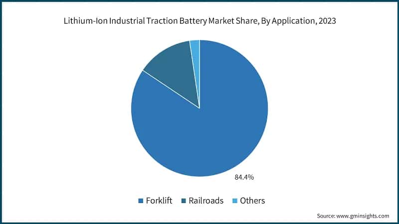 Lithium-Ion Industrial Traction Battery Market Share, By Application, 2023
