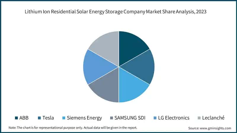 Lithium Ion Residential Solar Energy Storage Company Market Share Analysis, 2023