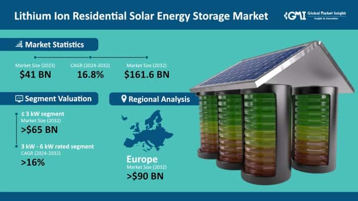 Lithium Ion Residential Solar Energy Storage