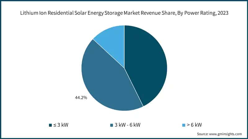 Lithium Ion Residential Solar Energy Storage Market Revenue Share, By Power Rating, 2023