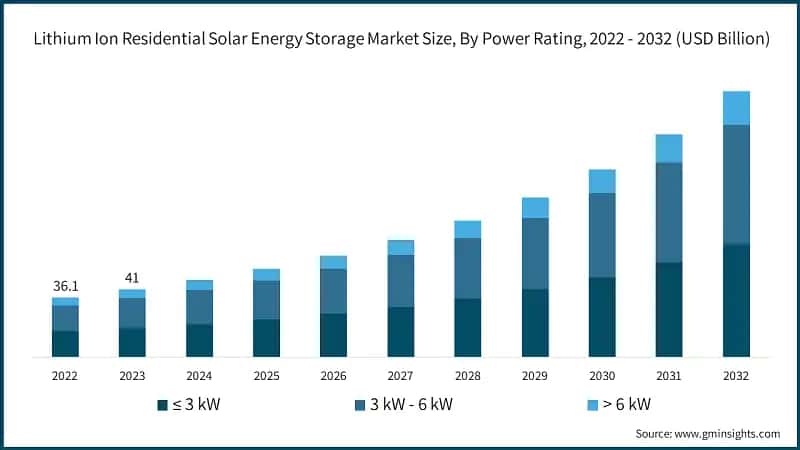 Lithium Ion Residential Solar Energy Storage Market Size, By Power Rating, 2022 - 2032 (USD Billion)