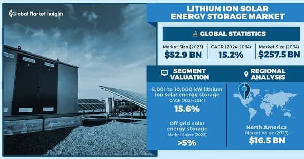 Lithium-ion Solar Energy Storage Market