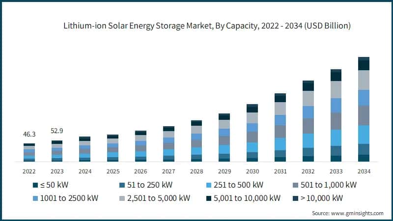 Lithium-ion Solar Energy Storage Market, By Capacity, 2022 - 2034 (USD Billion)