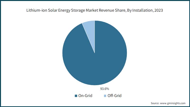 Lithium-ion Solar Energy Storage Market Revenue Share, By Installation, 2023