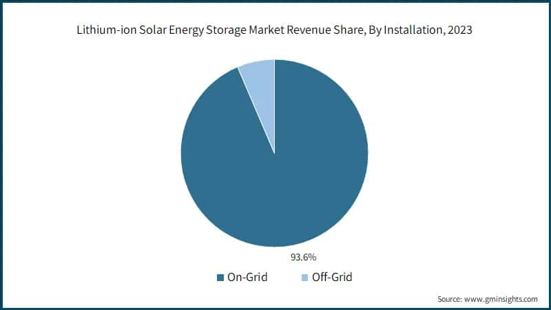 Lithium-ion Solar Energy Storage Market Revenue Share, By Installation, 2023